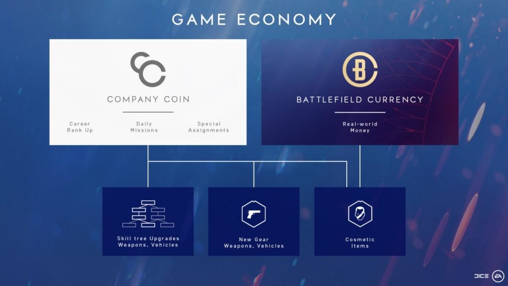 Battlefield V - Game Economy
