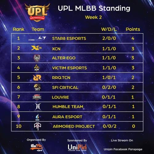 UPL MLBB Standing Week 2