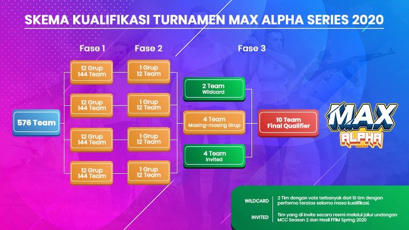 Chart Kualifikasi Turnamen Max Alpha